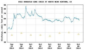 Fall streamflows in Gore Creek