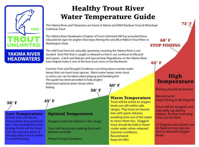 healthy trout river water temperature guide